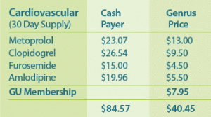 Chart of cardiovascular medication prices
